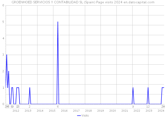 GROENHOED SERVICIOS Y CONTABILIDAD SL (Spain) Page visits 2024 
