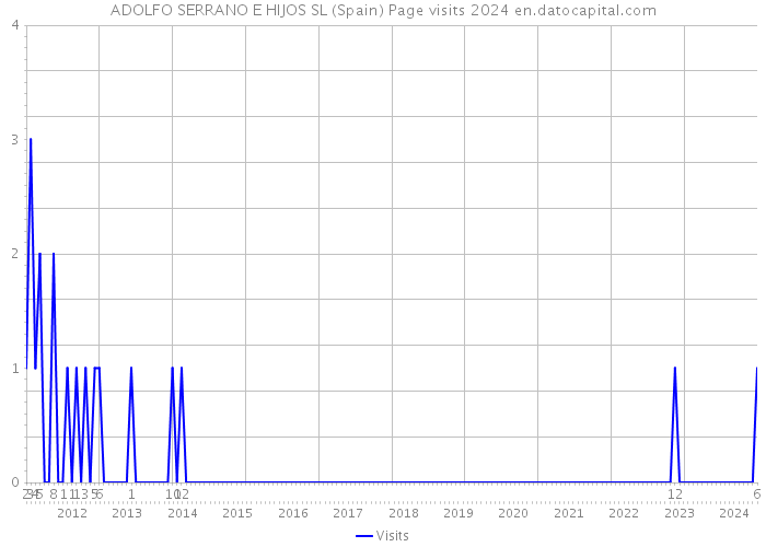 ADOLFO SERRANO E HIJOS SL (Spain) Page visits 2024 