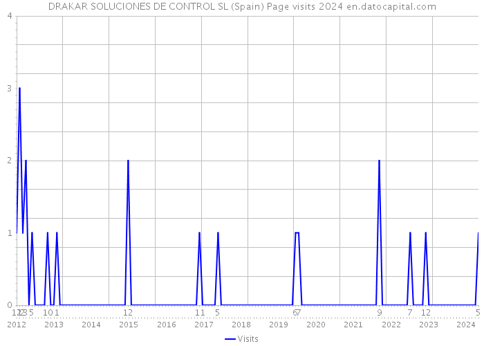 DRAKAR SOLUCIONES DE CONTROL SL (Spain) Page visits 2024 