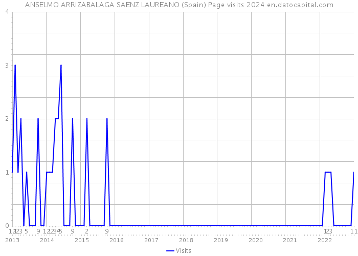 ANSELMO ARRIZABALAGA SAENZ LAUREANO (Spain) Page visits 2024 
