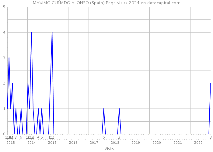 MAXIMO CUÑADO ALONSO (Spain) Page visits 2024 