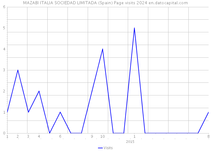 MAZABI ITALIA SOCIEDAD LIMITADA (Spain) Page visits 2024 