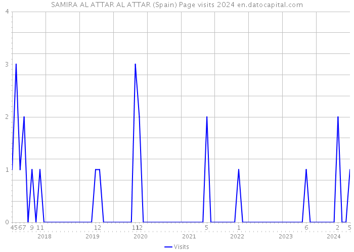 SAMIRA AL ATTAR AL ATTAR (Spain) Page visits 2024 