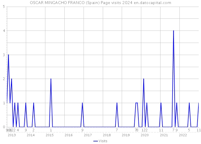 OSCAR MINGACHO FRANCO (Spain) Page visits 2024 