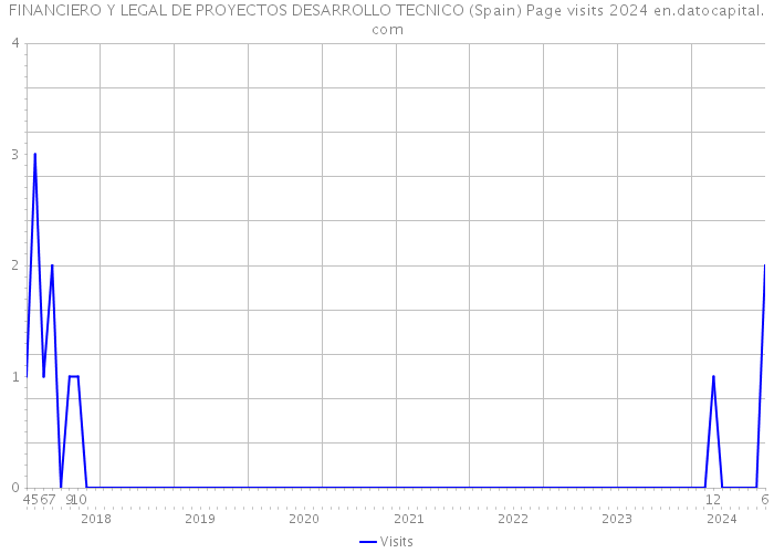 FINANCIERO Y LEGAL DE PROYECTOS DESARROLLO TECNICO (Spain) Page visits 2024 