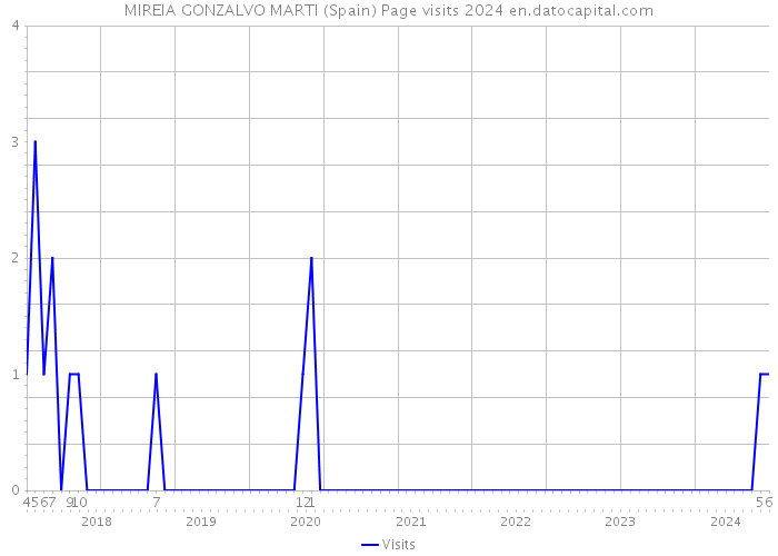 MIREIA GONZALVO MARTI (Spain) Page visits 2024 