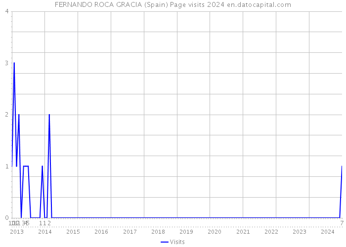 FERNANDO ROCA GRACIA (Spain) Page visits 2024 