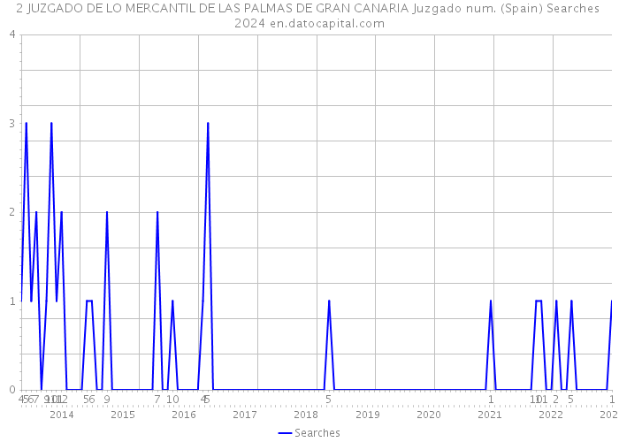 2 JUZGADO DE LO MERCANTIL DE LAS PALMAS DE GRAN CANARIA Juzgado num. (Spain) Searches 2024 
