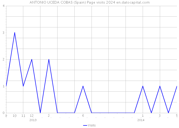ANTONIO UCEDA COBAS (Spain) Page visits 2024 