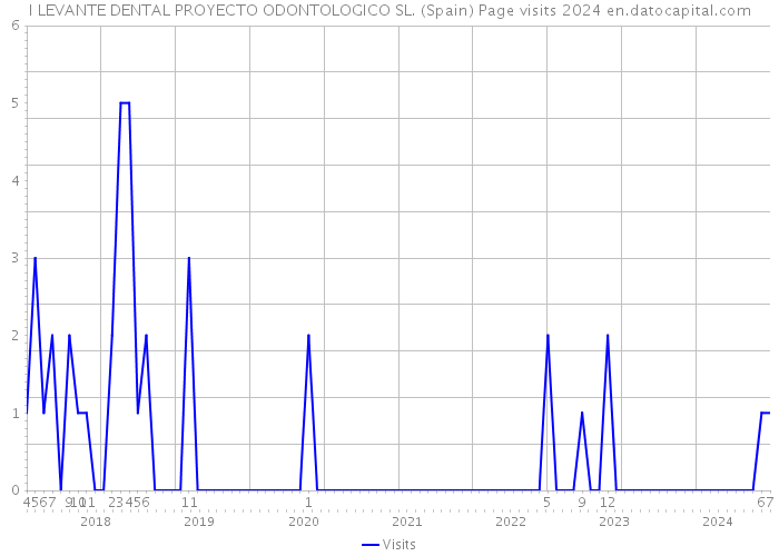 I LEVANTE DENTAL PROYECTO ODONTOLOGICO SL. (Spain) Page visits 2024 