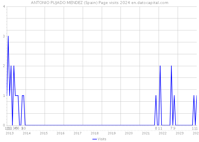 ANTONIO PUJADO MENDEZ (Spain) Page visits 2024 
