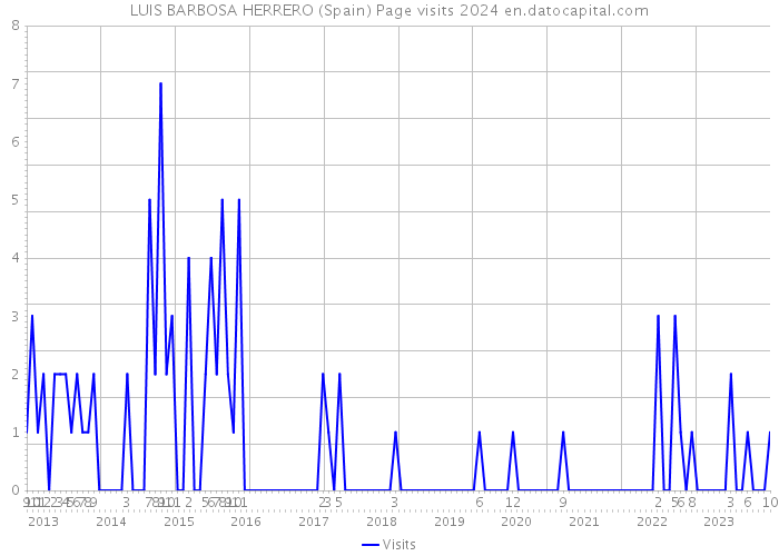 LUIS BARBOSA HERRERO (Spain) Page visits 2024 