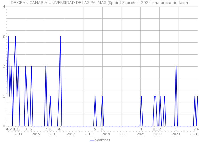 DE GRAN CANARIA UNIVERSIDAD DE LAS PALMAS (Spain) Searches 2024 