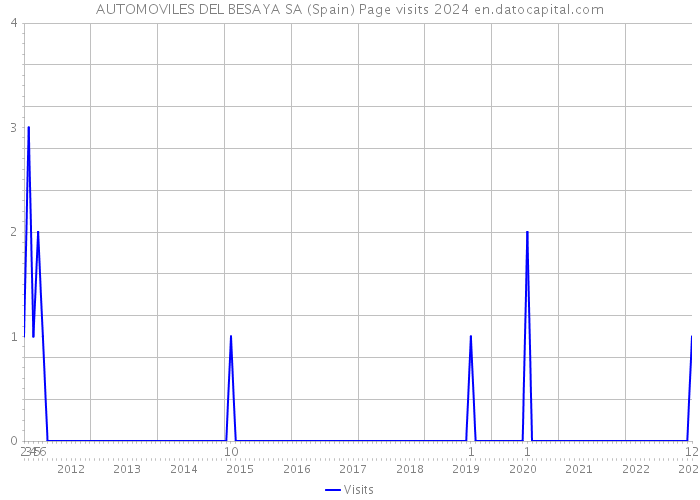 AUTOMOVILES DEL BESAYA SA (Spain) Page visits 2024 