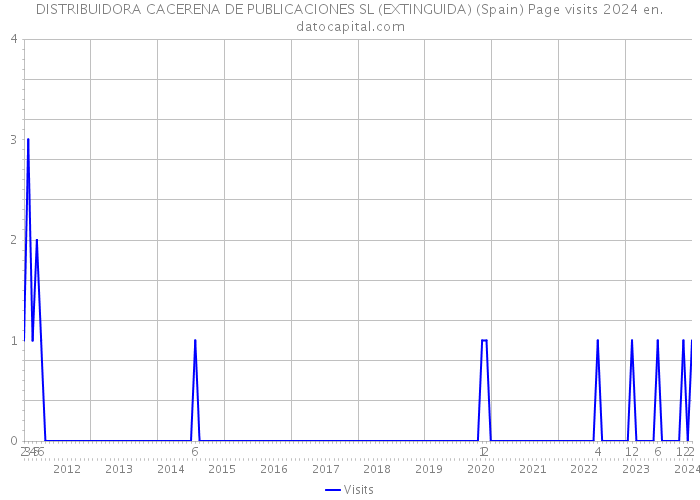 DISTRIBUIDORA CACERENA DE PUBLICACIONES SL (EXTINGUIDA) (Spain) Page visits 2024 