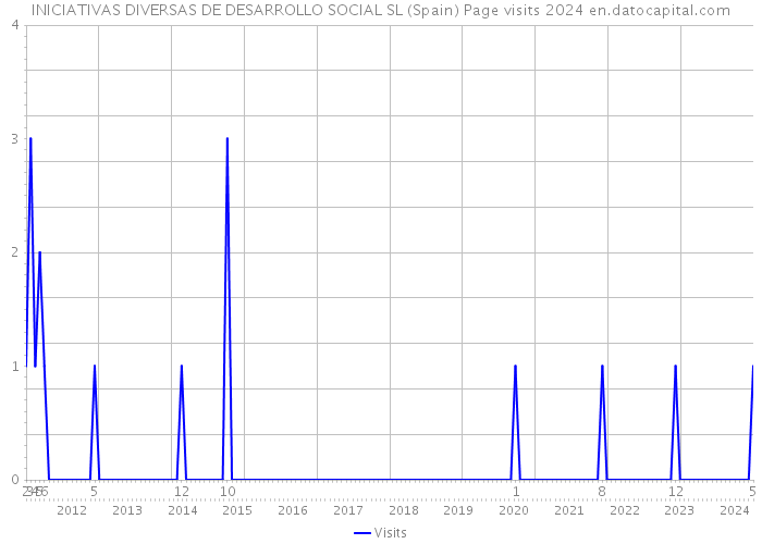 INICIATIVAS DIVERSAS DE DESARROLLO SOCIAL SL (Spain) Page visits 2024 