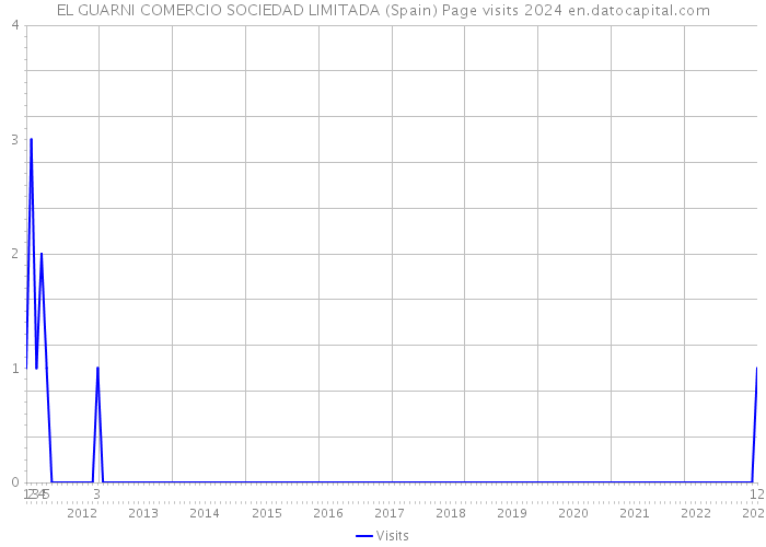 EL GUARNI COMERCIO SOCIEDAD LIMITADA (Spain) Page visits 2024 