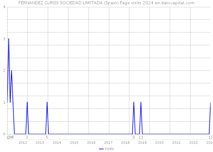 FERNANDEZ GURIDI SOCIEDAD LIMITADA (Spain) Page visits 2024 