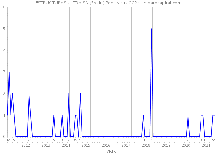 ESTRUCTURAS ULTRA SA (Spain) Page visits 2024 