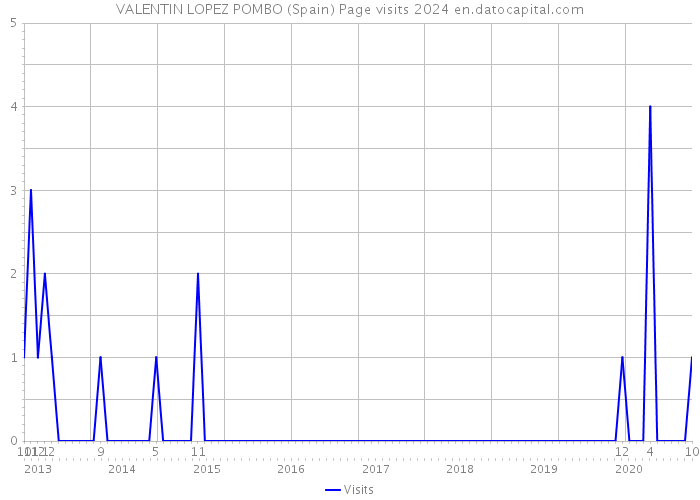 VALENTIN LOPEZ POMBO (Spain) Page visits 2024 