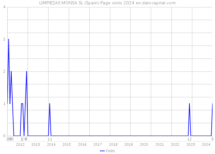 LIMPIEZAS MONSA SL (Spain) Page visits 2024 