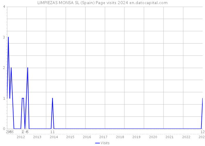 LIMPIEZAS MONSA SL (Spain) Page visits 2024 