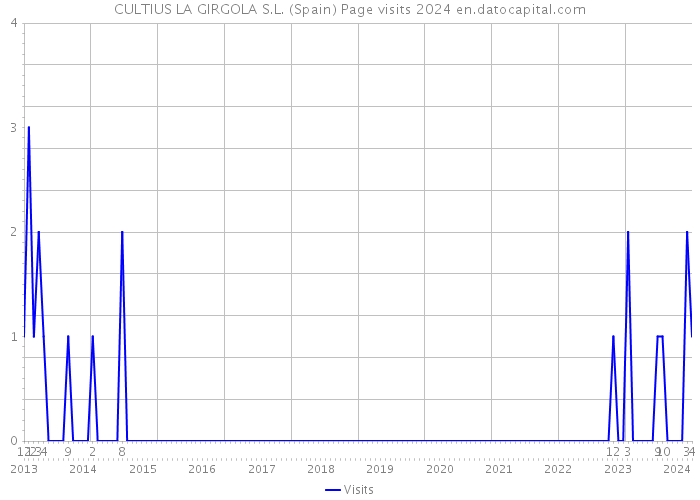 CULTIUS LA GIRGOLA S.L. (Spain) Page visits 2024 