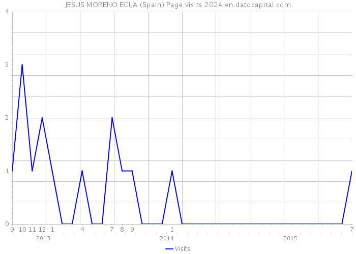 JESUS MORENO ECIJA (Spain) Page visits 2024 