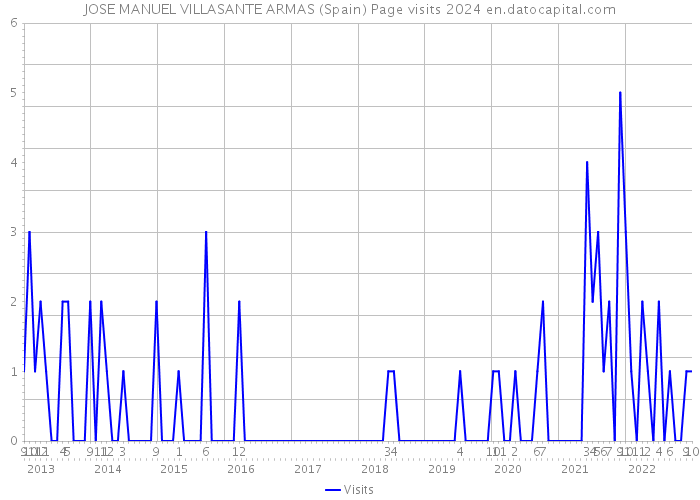 JOSE MANUEL VILLASANTE ARMAS (Spain) Page visits 2024 