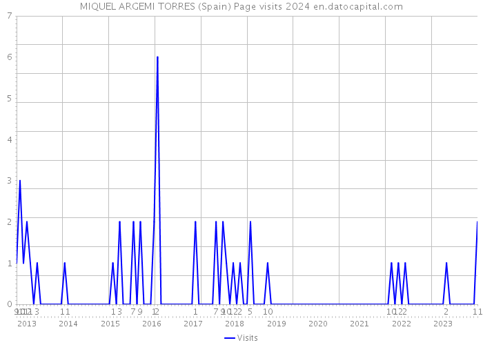MIQUEL ARGEMI TORRES (Spain) Page visits 2024 