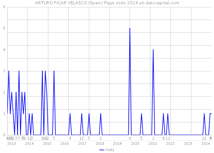 ARTURO FIGAR VELASCO (Spain) Page visits 2024 