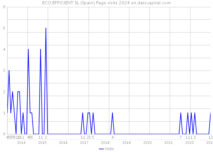 ECO EFFICIENT SL (Spain) Page visits 2024 