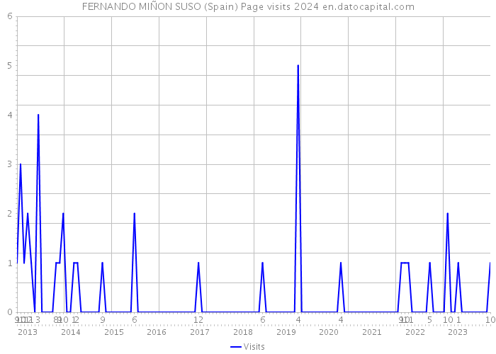 FERNANDO MIÑON SUSO (Spain) Page visits 2024 