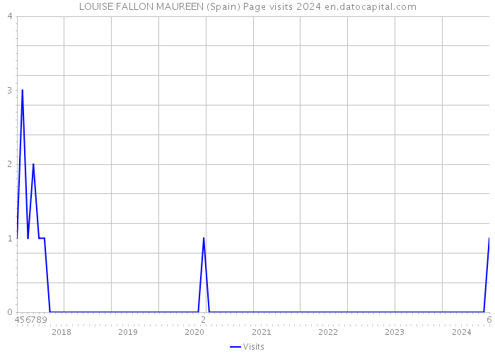 LOUISE FALLON MAUREEN (Spain) Page visits 2024 