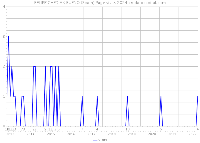 FELIPE CHEDIAK BUENO (Spain) Page visits 2024 