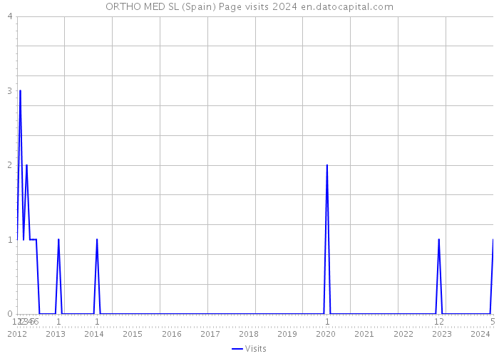 ORTHO MED SL (Spain) Page visits 2024 
