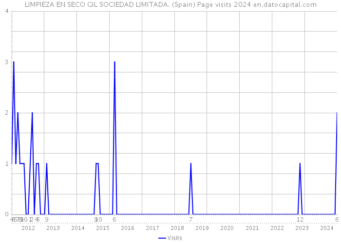 LIMPIEZA EN SECO GIL SOCIEDAD LIMITADA. (Spain) Page visits 2024 