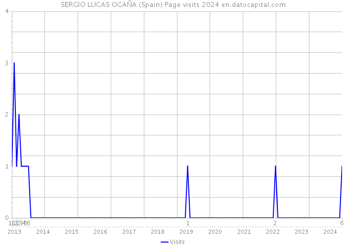 SERGIO LUCAS OCAÑA (Spain) Page visits 2024 