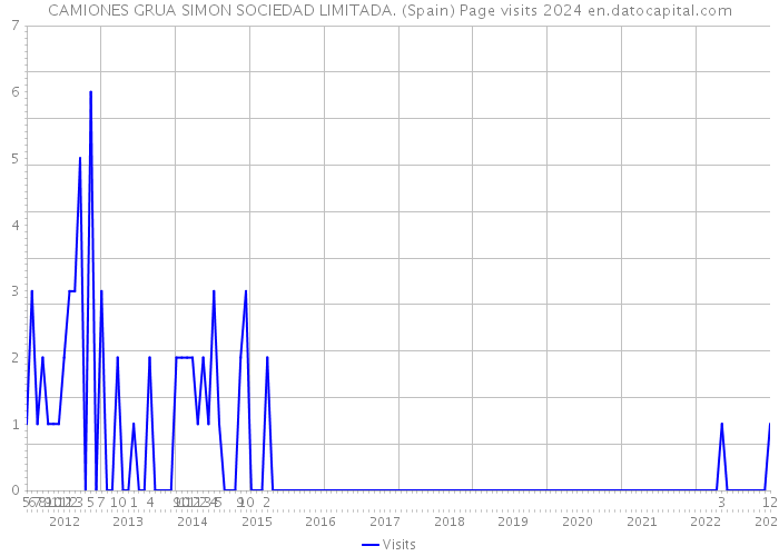 CAMIONES GRUA SIMON SOCIEDAD LIMITADA. (Spain) Page visits 2024 