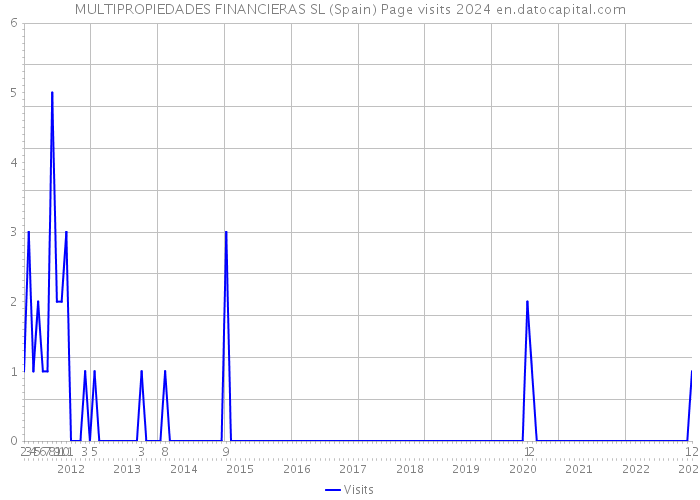 MULTIPROPIEDADES FINANCIERAS SL (Spain) Page visits 2024 