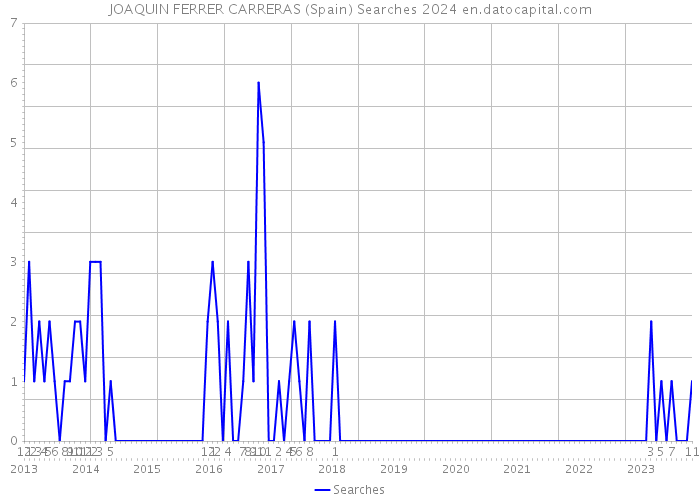 JOAQUIN FERRER CARRERAS (Spain) Searches 2024 