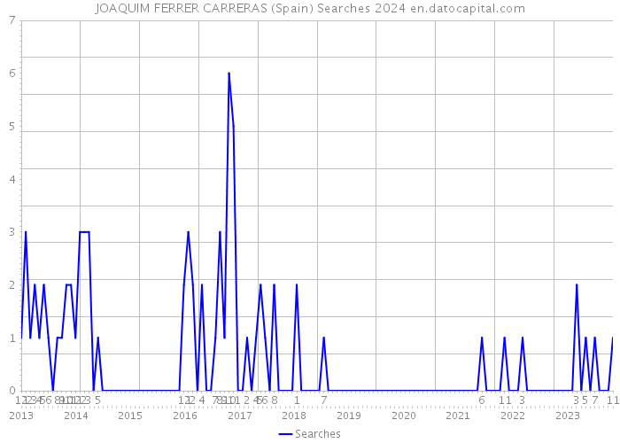 JOAQUIM FERRER CARRERAS (Spain) Searches 2024 