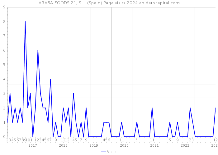 ARABA FOODS 21, S.L. (Spain) Page visits 2024 