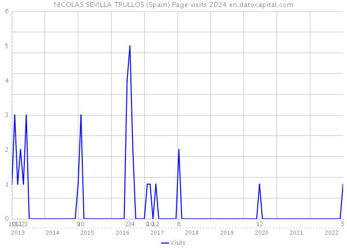 NICOLAS SEVILLA TRULLOS (Spain) Page visits 2024 