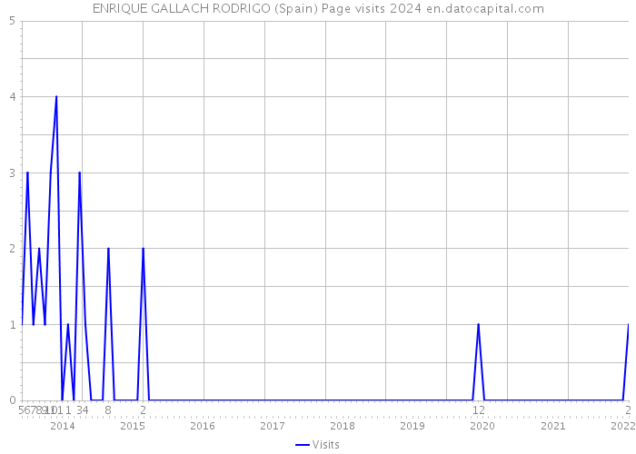 ENRIQUE GALLACH RODRIGO (Spain) Page visits 2024 