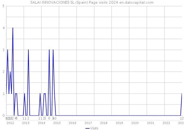SALAI INNOVACIONES SL (Spain) Page visits 2024 