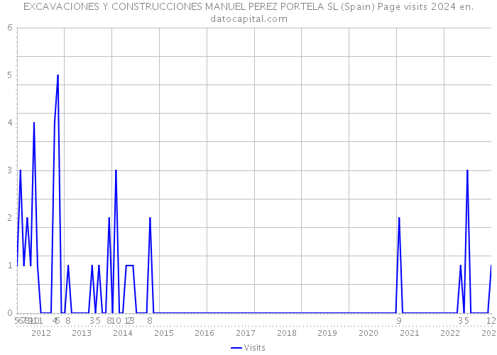 EXCAVACIONES Y CONSTRUCCIONES MANUEL PEREZ PORTELA SL (Spain) Page visits 2024 