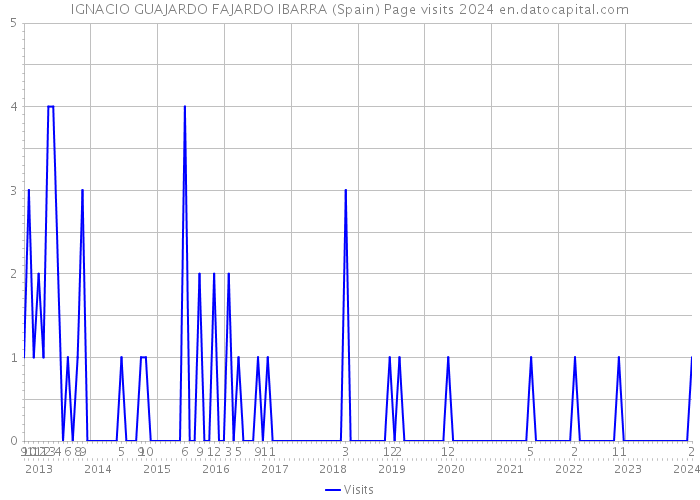 IGNACIO GUAJARDO FAJARDO IBARRA (Spain) Page visits 2024 