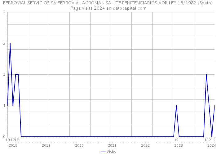 FERROVIAL SERVICIOS SA FERROVIAL AGROMAN SA UTE PENITENCIARIOS AOR LEY 18/1982 (Spain) Page visits 2024 