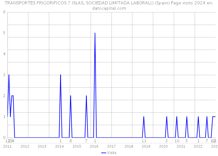 TRANSPORTES FRIGORIFICOS 7 ISLAS, SOCIEDAD LIMITADA LABORAL() (Spain) Page visits 2024 